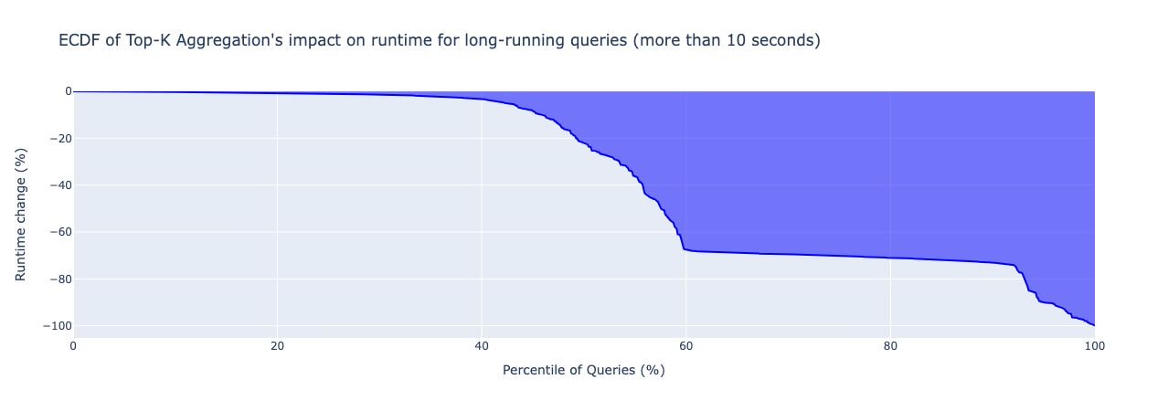 ECDF of Top-K Aggregation's impact on runtime for long-running queries (more than 10 seconds)