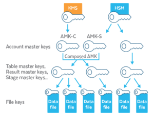 Data Encryption with Customer-Managed Keys - Blog