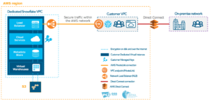 AWS PrivateLink for Snowflake: No Internet Required | Snowflake Blog