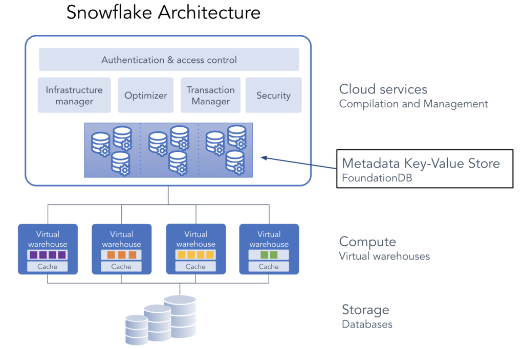 Screen shot of Snowflake Cloud Data Platform software.