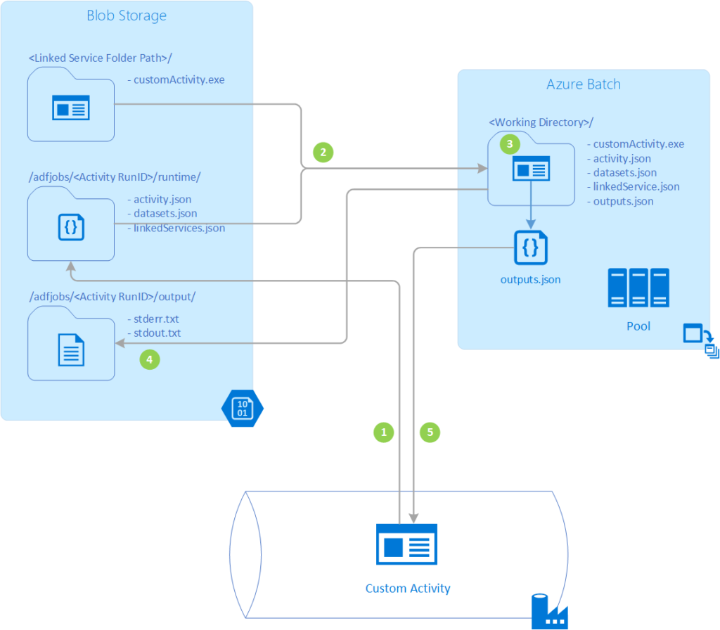 Building Enterprise Azure Data & Analytics Solutions Around Snowflake ...