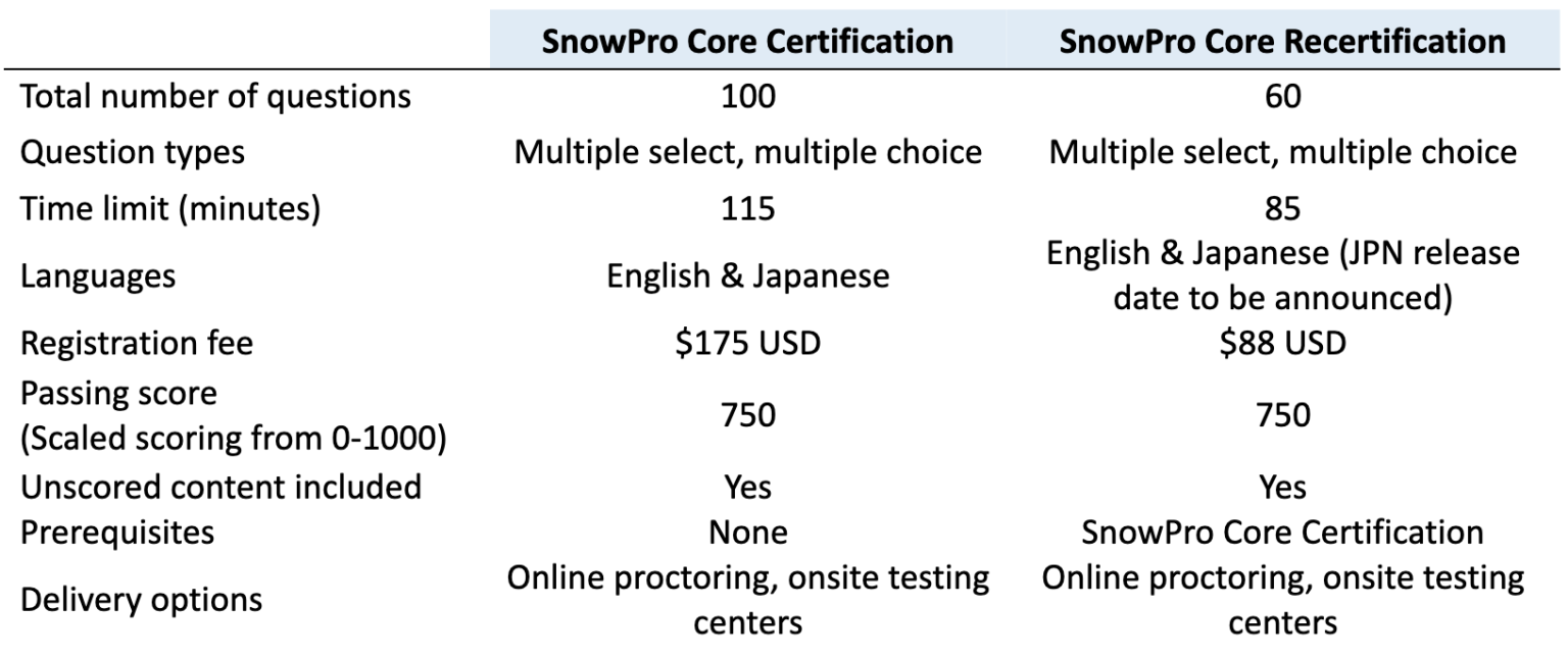 SnowPro-Core Lernhilfe
