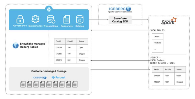 Iceberg Tables: Catalog Support Now Available