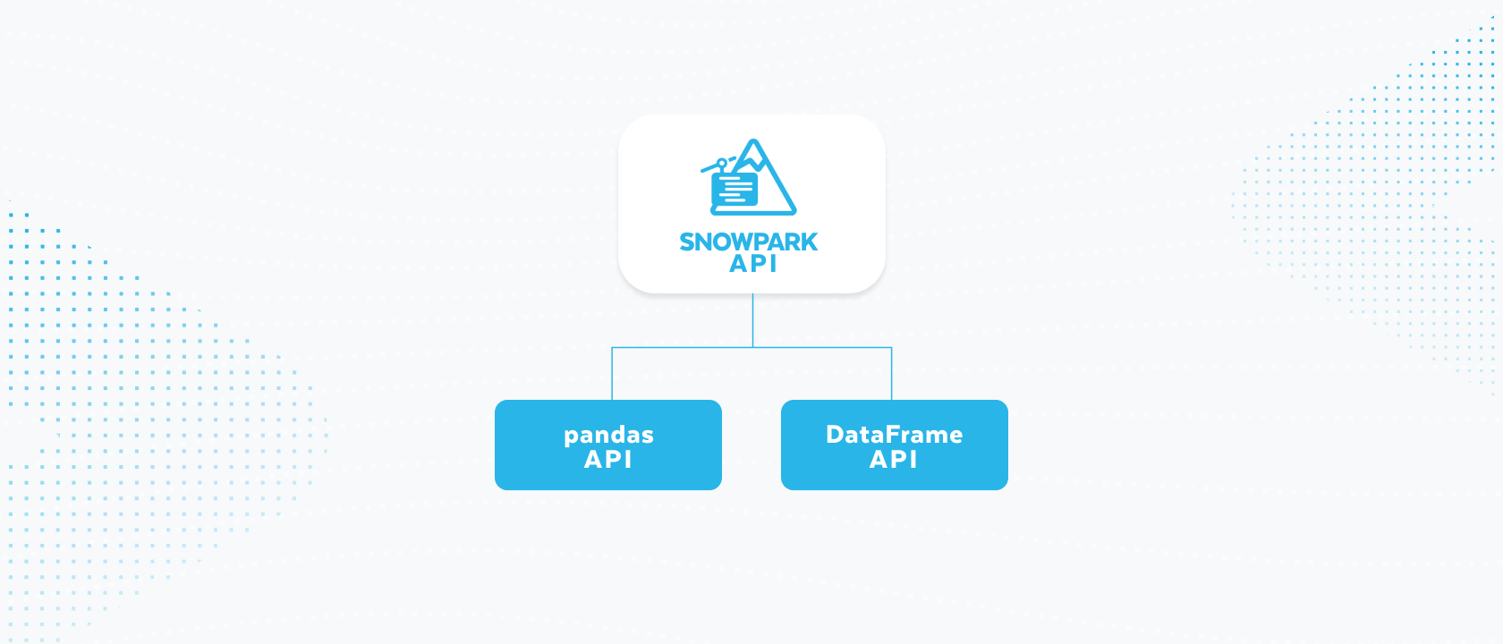Snowflake pandas APIの導入：Snowflakeで分散型pandasを大規模に実行