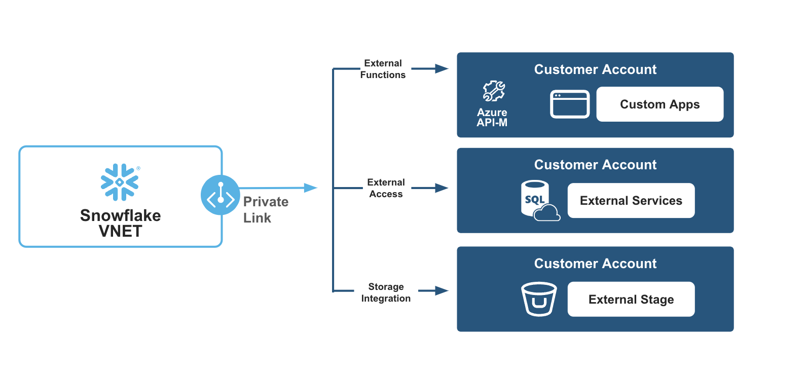 Architecture diagram shows different outbound connection options with private link endpoints.