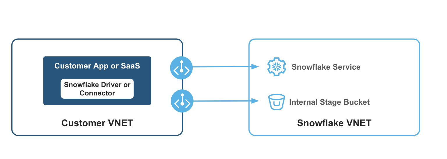 Architecture diagram highlights inbound connectivity to Snowflake account.