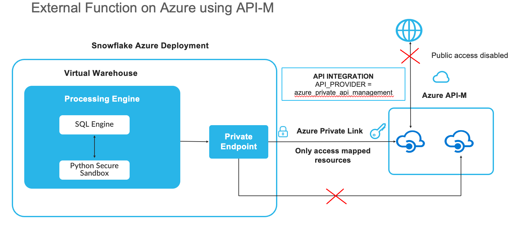 Architecture diagram showing external function on Azure using Azure API-M.