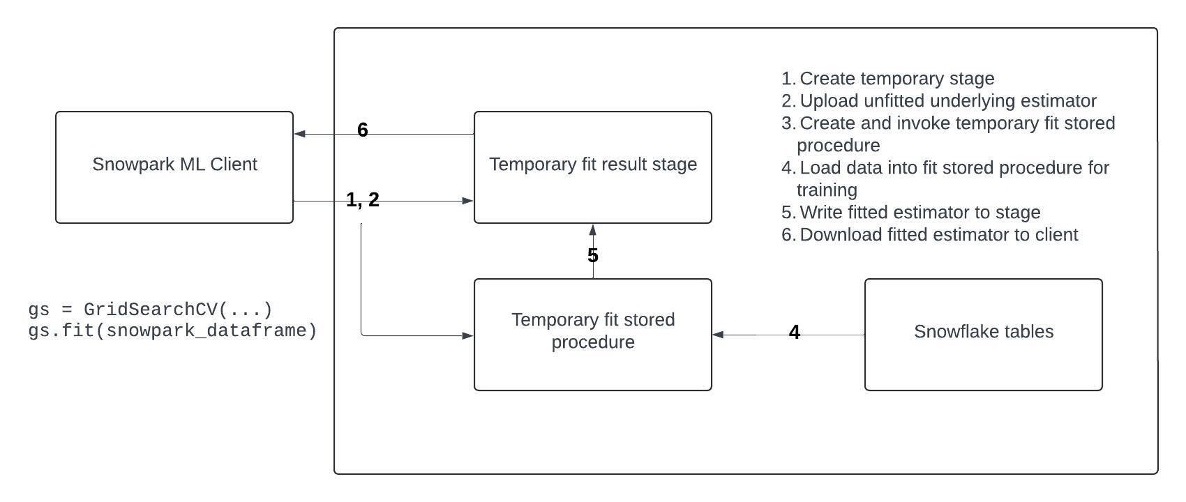 A diagram illustrating the process of fitting a machine learning model using Snowpark ML.