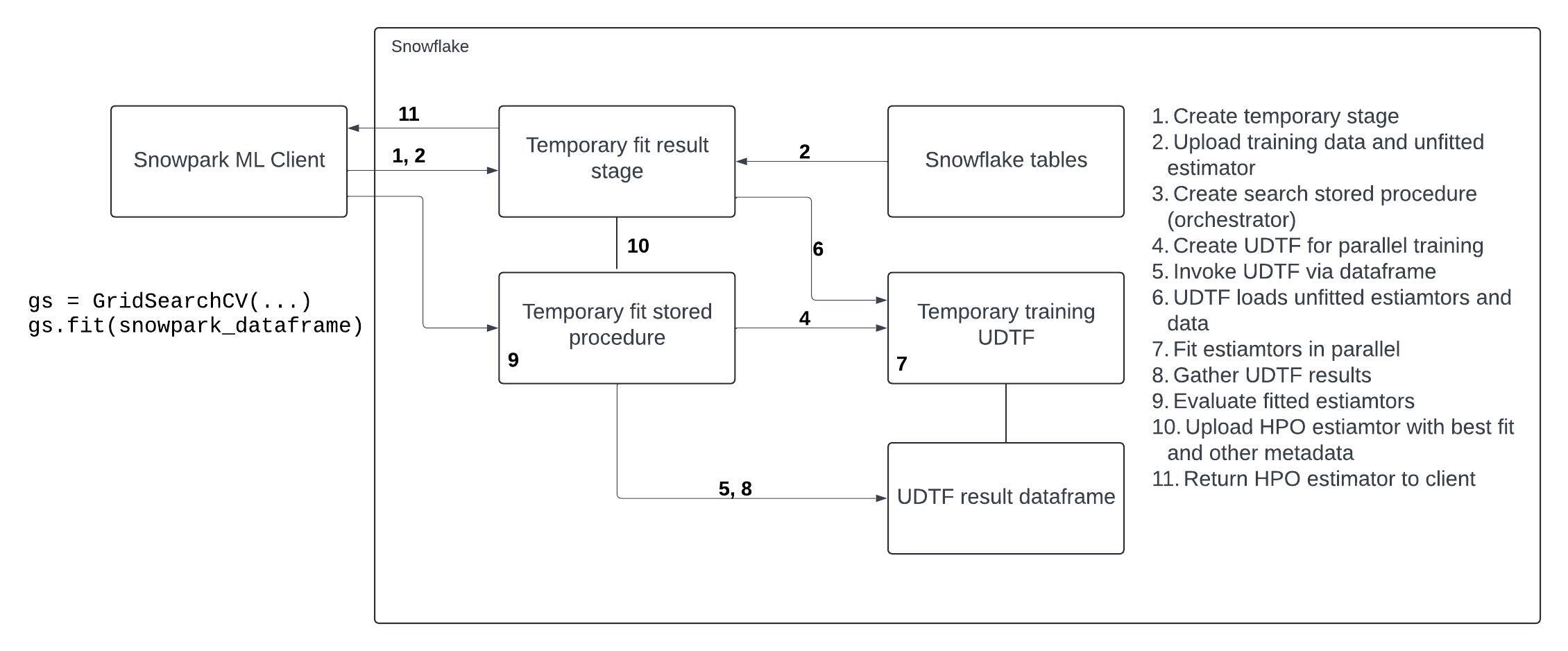 A diagram illustrating the process of performing hyperparameter optimization using GridSearchCV within Snowflake ML.