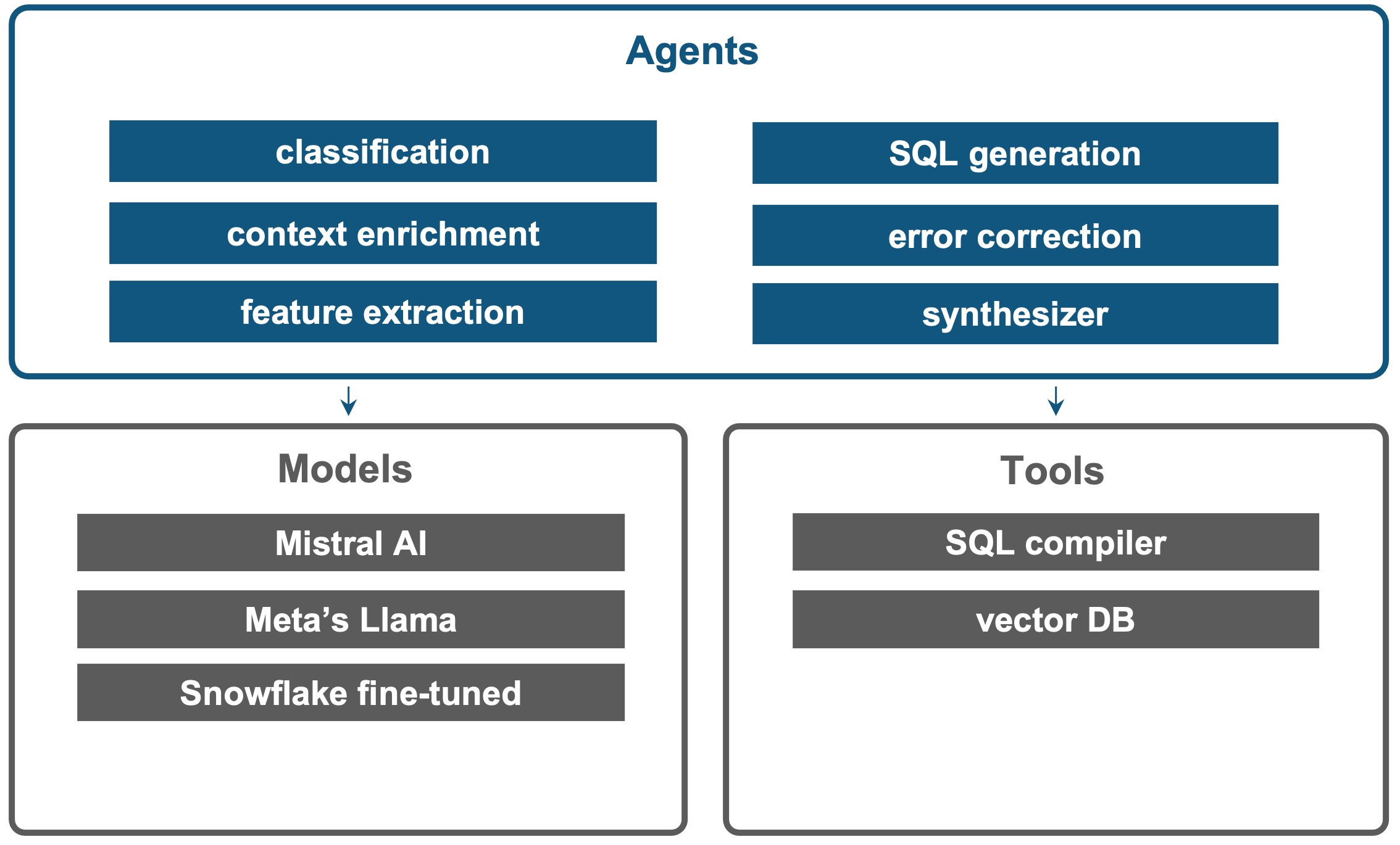 Chart of key components of Cortex Analyst