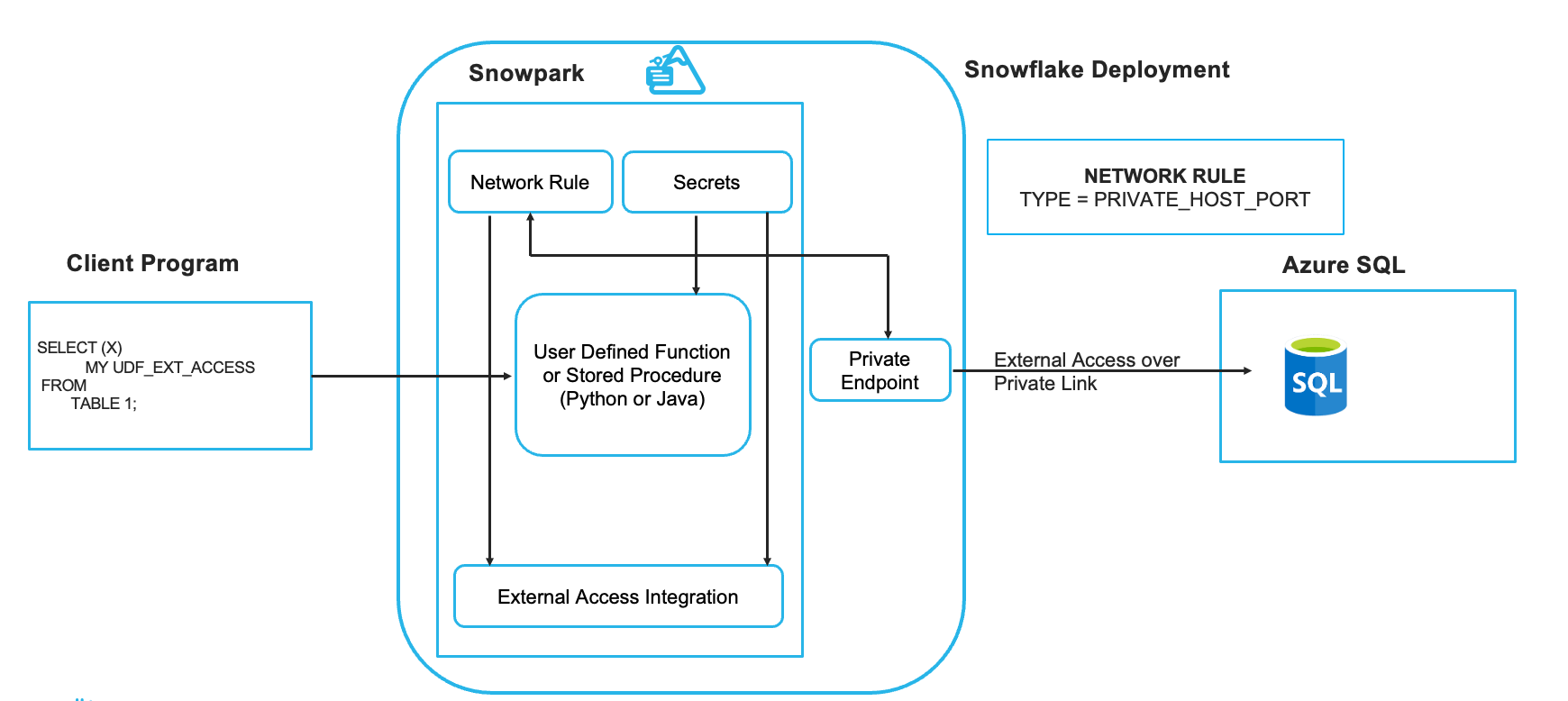 Architecture diagram showing Snowpark external access with outbound private link