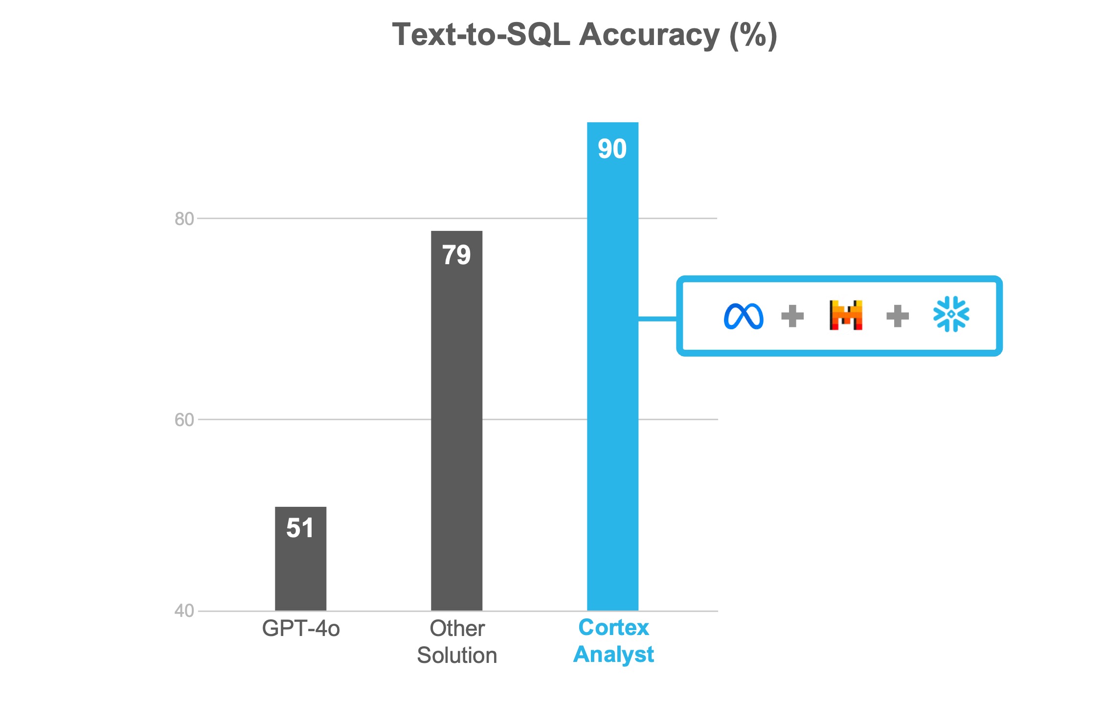 Chart comparing SQL generation accuracy for Cortex Analyst vs. alternatives