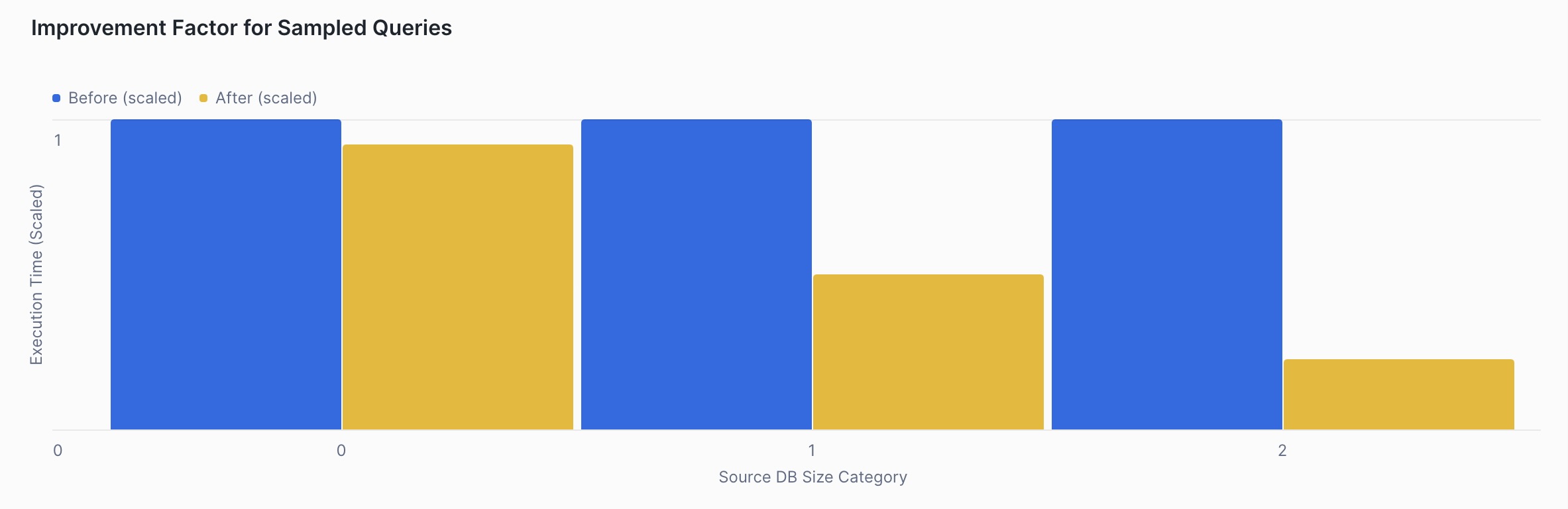 A chart depicting database clone execution times, before and after optimization